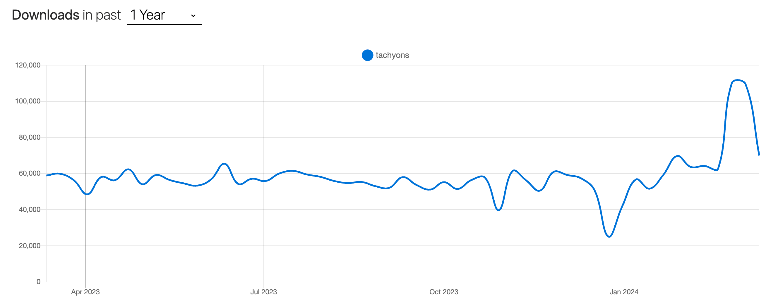 tachyons trends